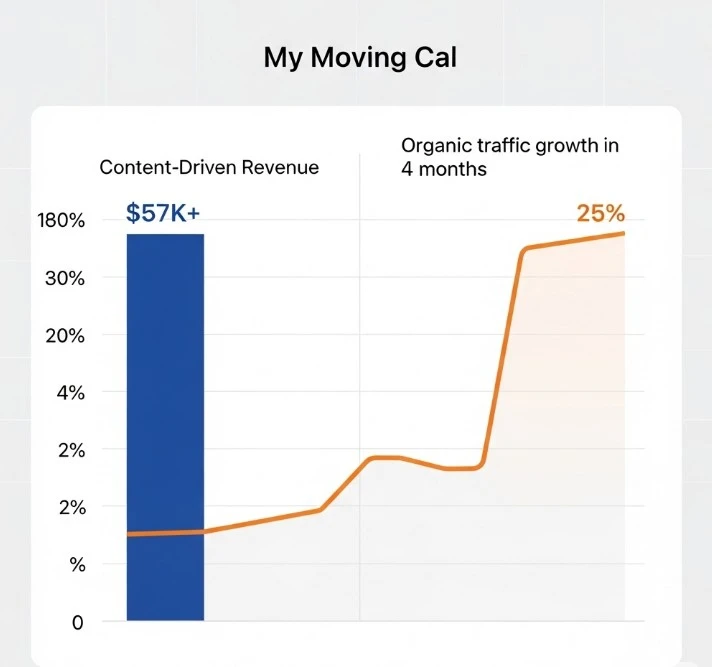 My Moving Cal SaaS Content Writing Services