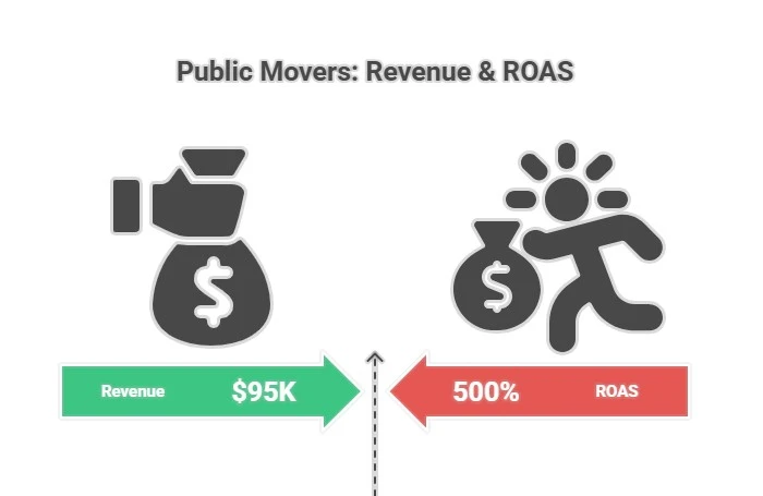Public Movers Revenue And ROAS