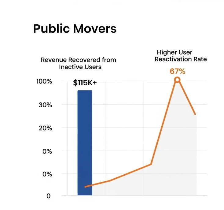 Public Movers SaaS email marketing agency