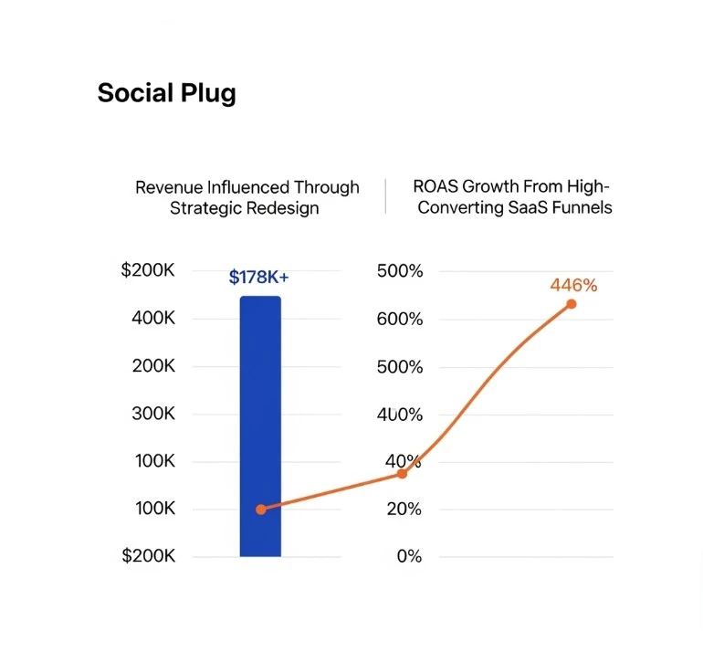 Social Plug SaaS Website Design Agency