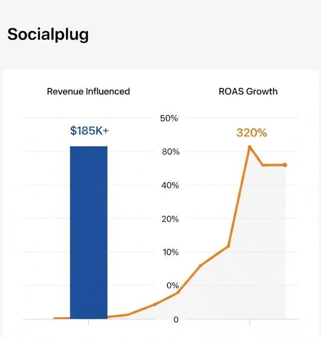 Socialplug SaaS Google Ads Agency
