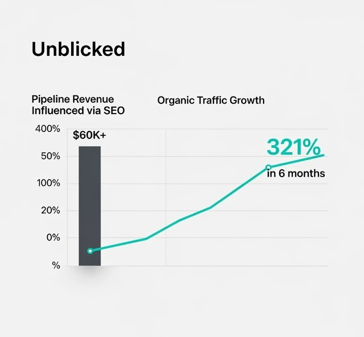 Unblinked Revenue and Organic traffic growth