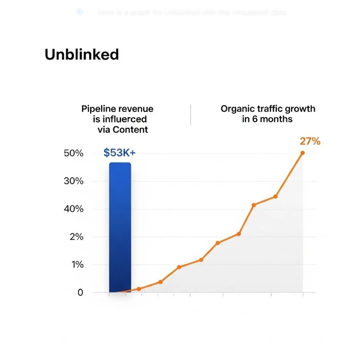 Unblinked SaaS Content Writing Services